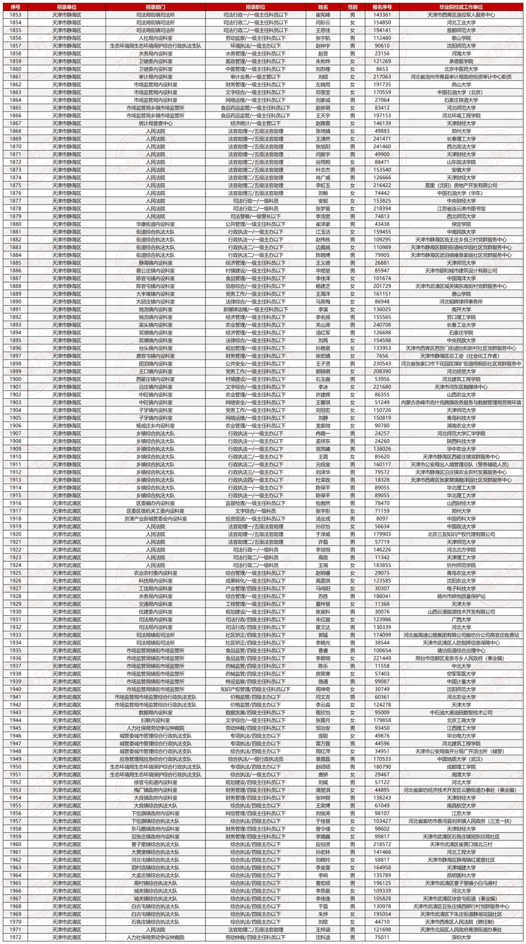 25天津市考最终公示名单（⚠️已公示1972人）