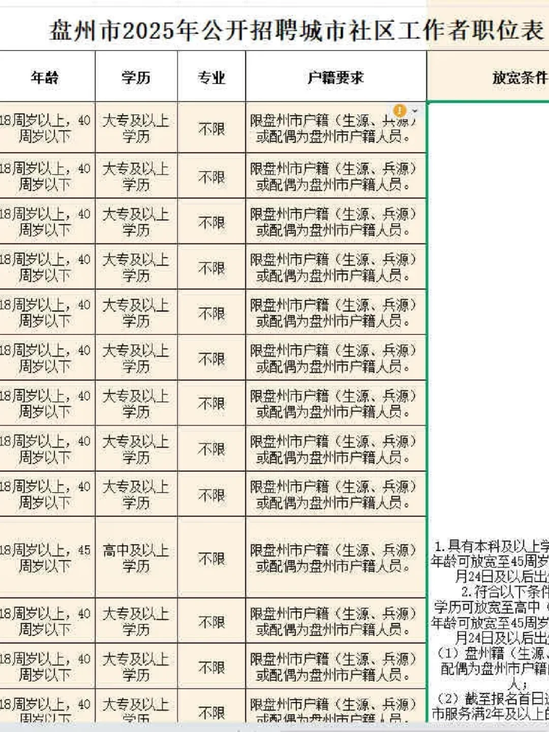 贵州六盘水社区工作者招聘啦！五险一金双休