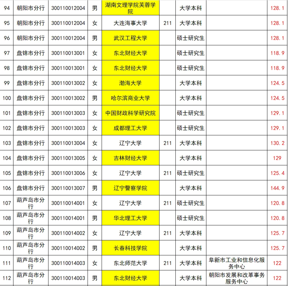 25辽宁人行公示