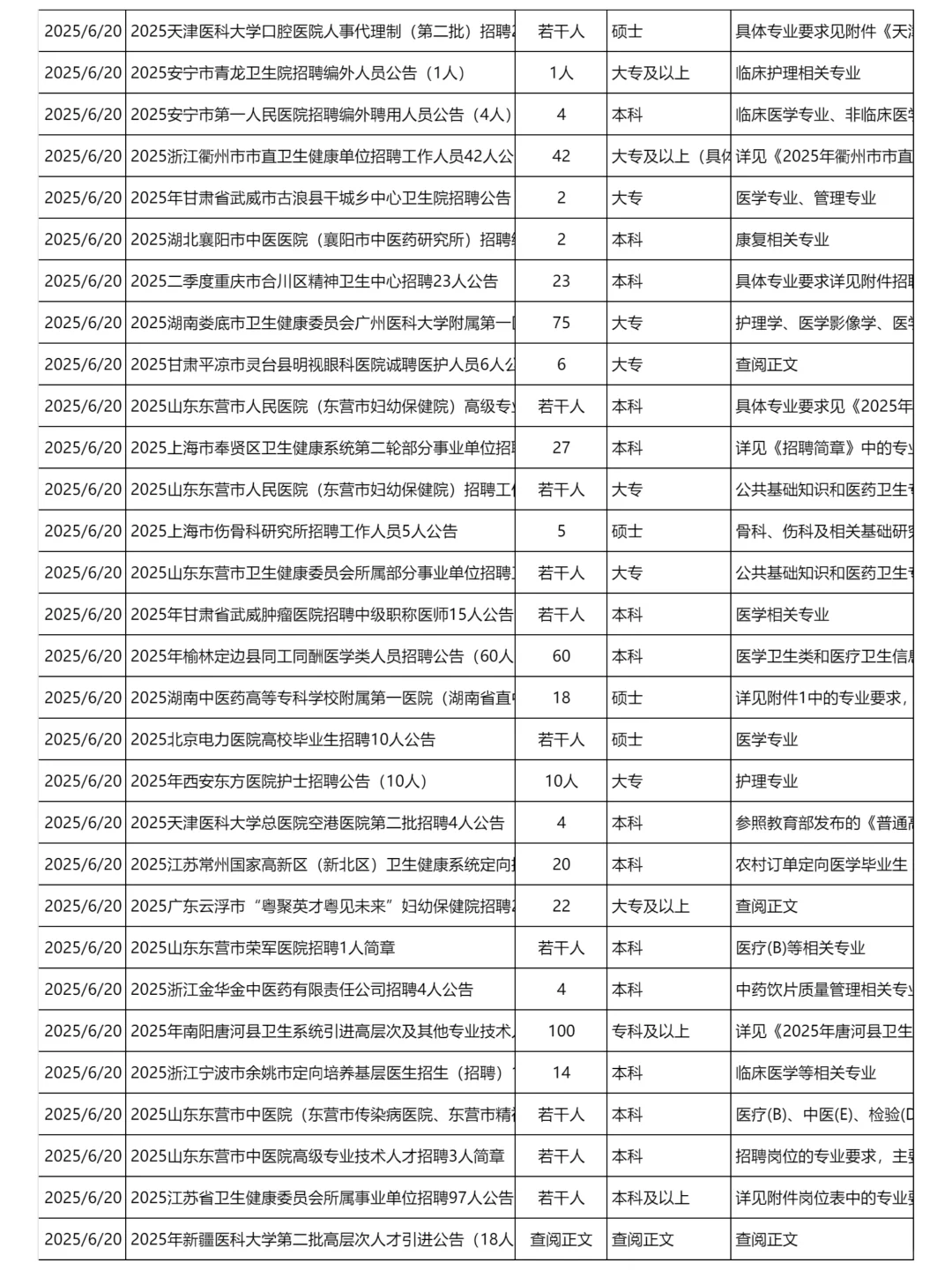 6月20日更新｜医疗卫生系统招聘岗位信息