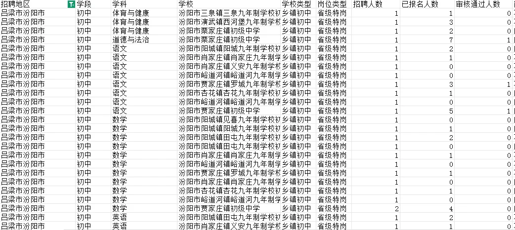 山西特岗第一天报名人数?