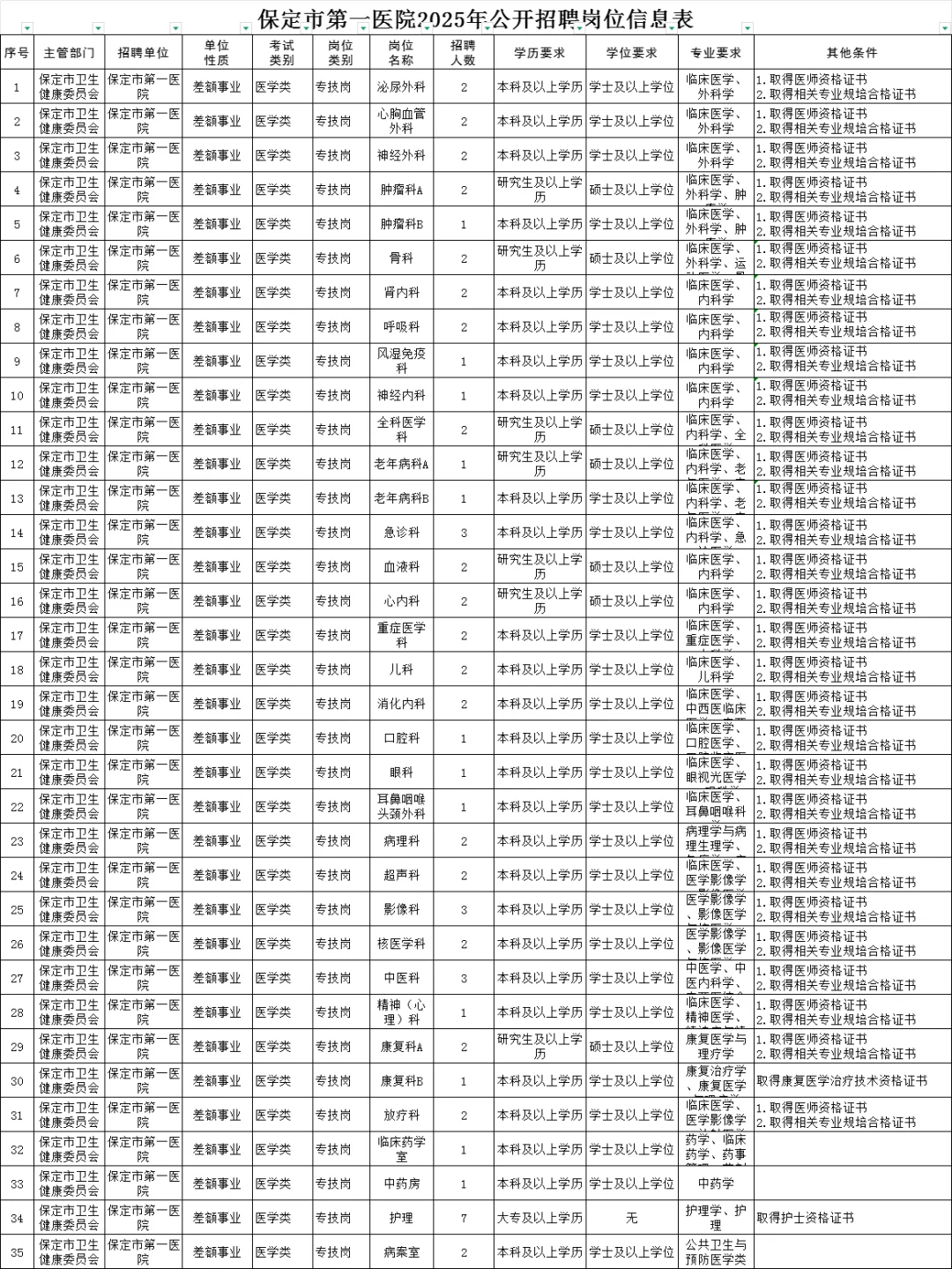 专科起报！护理7人！保定市第一医院招66人