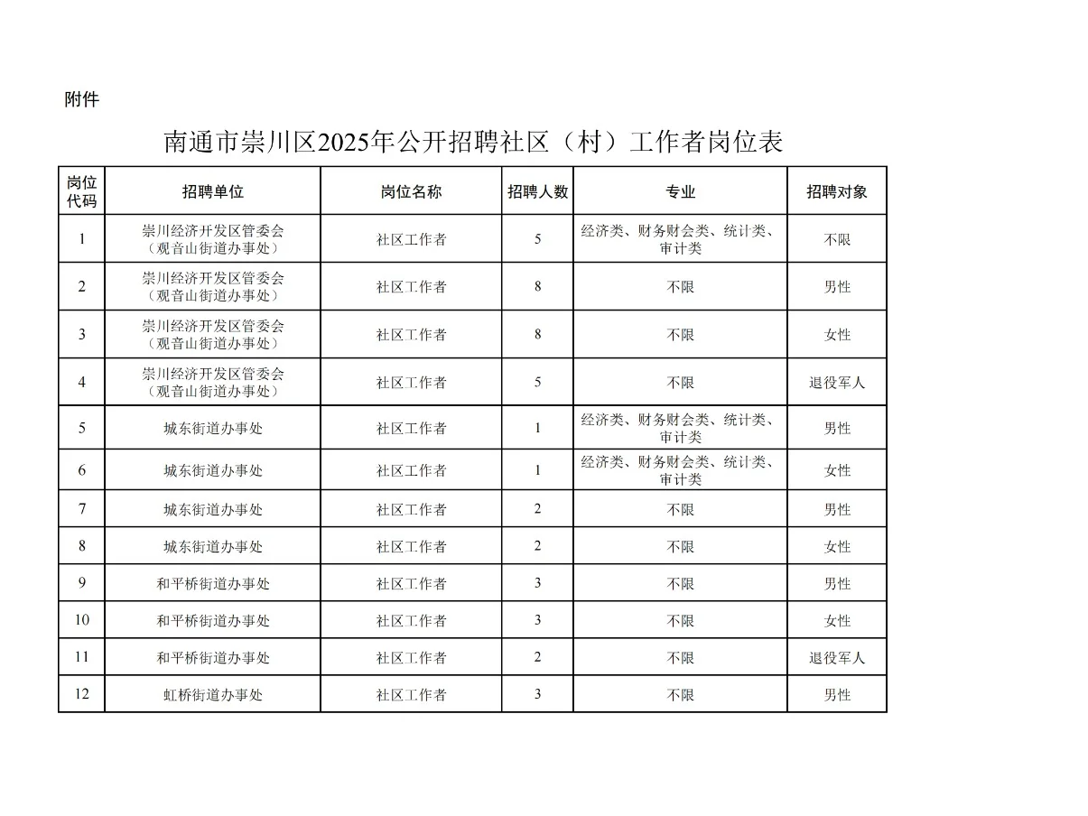 112人,南通市崇川区社区工作者618开始报名