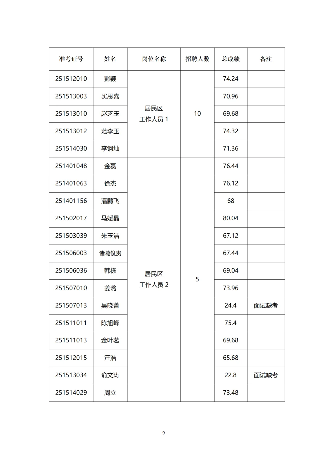 闵行区华漕镇2025年社区工作者招聘面试公示