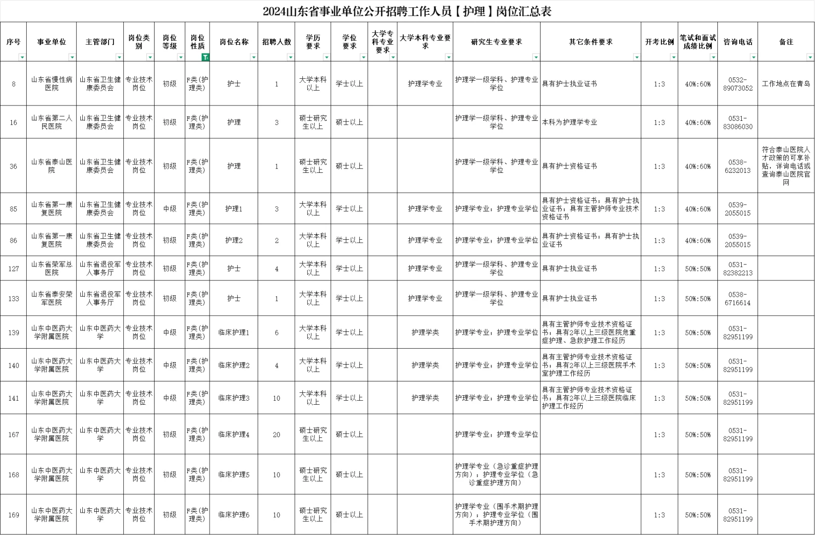 2024年山东省属 护理 进面参考表