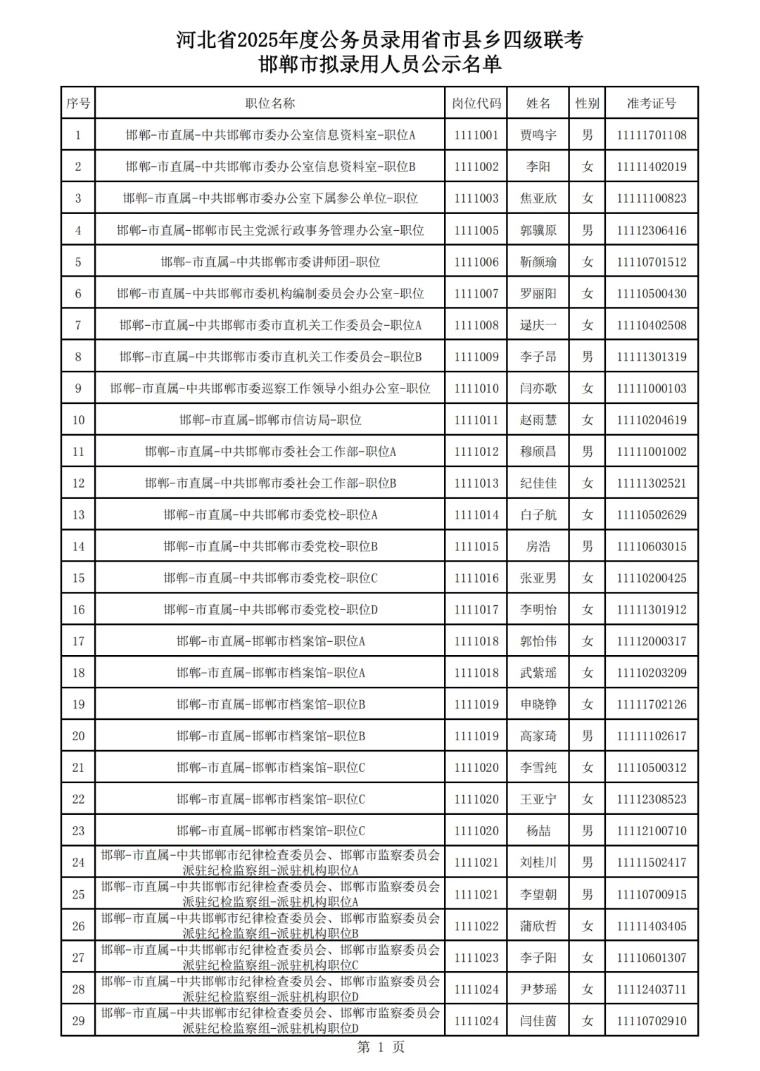 25河北省考→邯郸地区公示名单