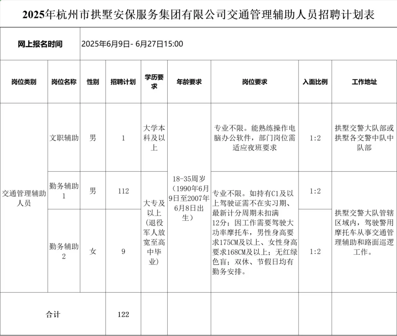 年薪8万！杭州主城区辅警招206人不限专业