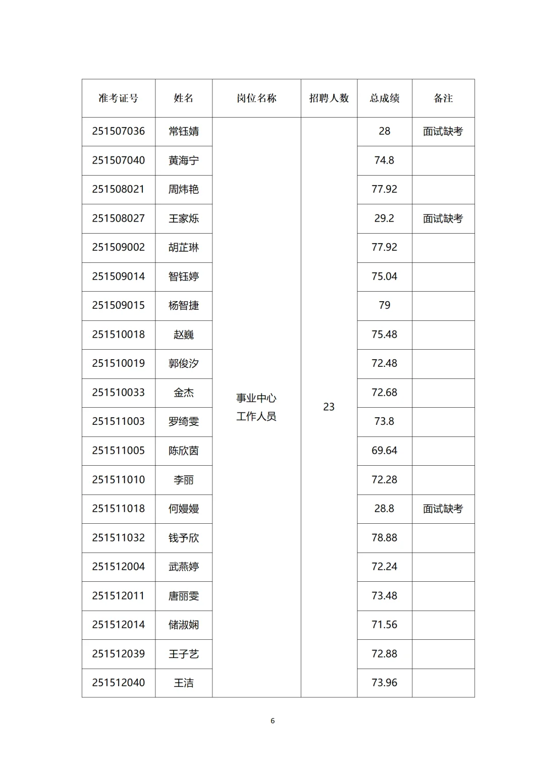 闵行区华漕镇2025年社区工作者招聘面试公示