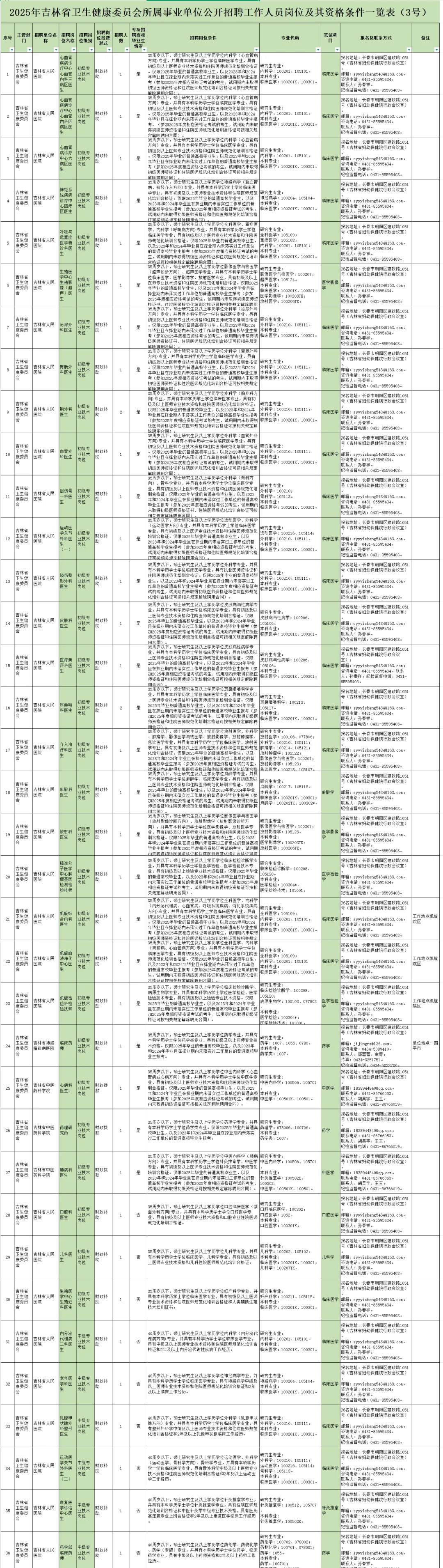 吉林省卫健委招聘99人，大爆发风向很明显了
