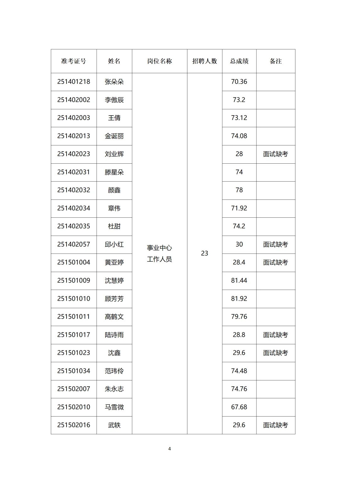 闵行区华漕镇2025年社区工作者招聘面试公示