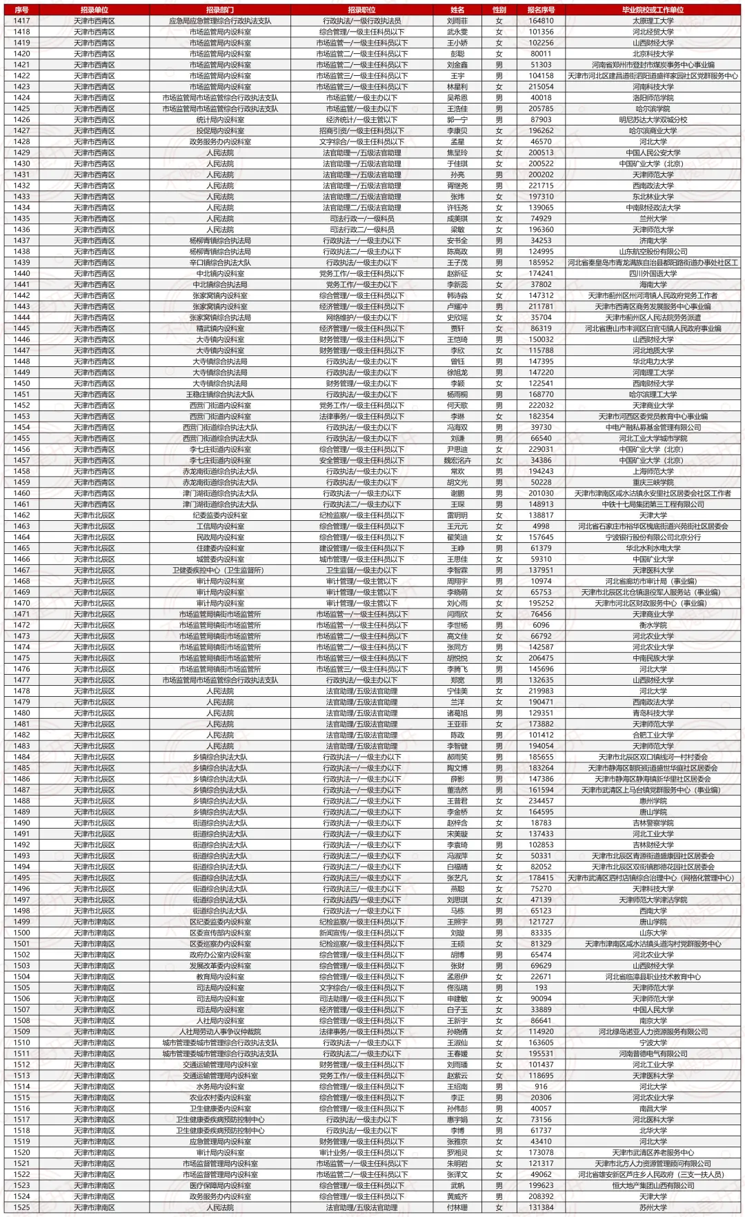 25天津市考最终公示名单（⚠️已公示1972人）