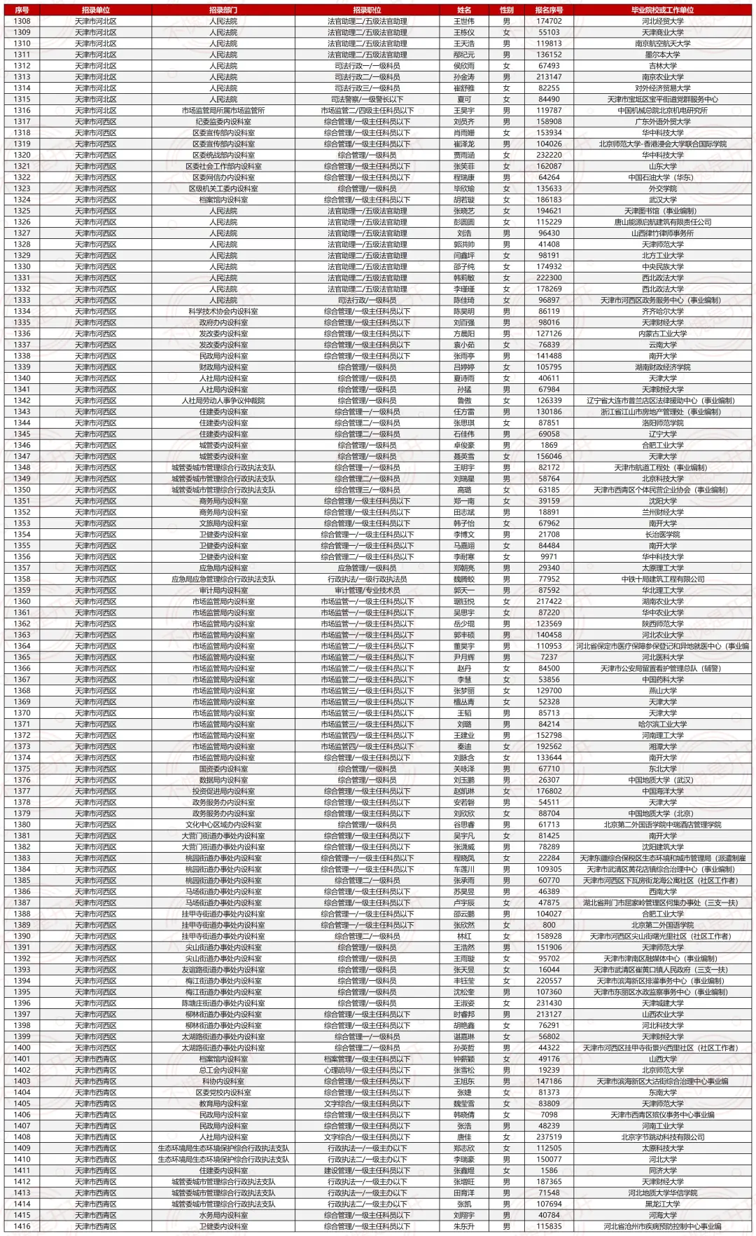 25天津市考最终公示名单（⚠️已公示1972人）