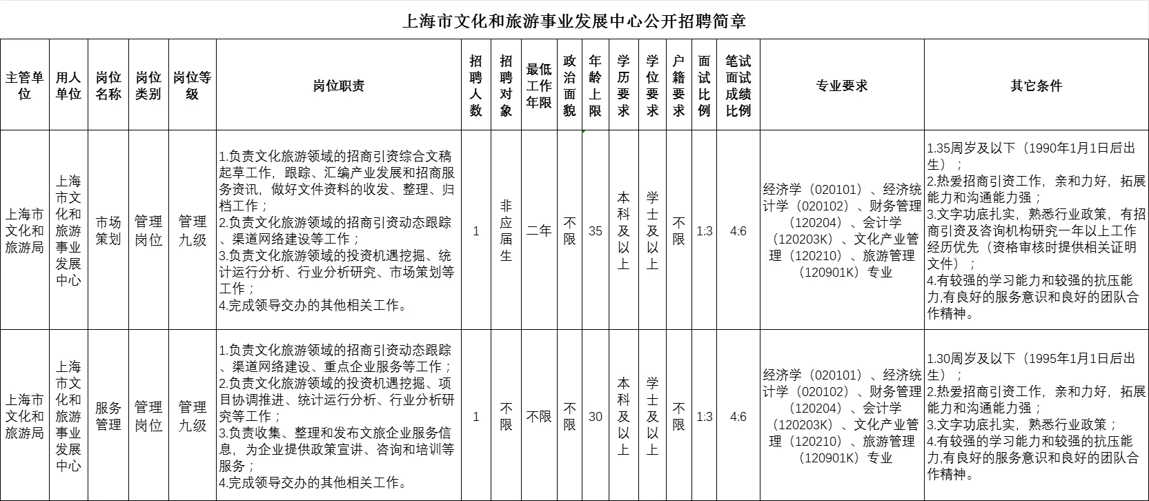 上海事业编单招2人（非补录，需重新笔试）