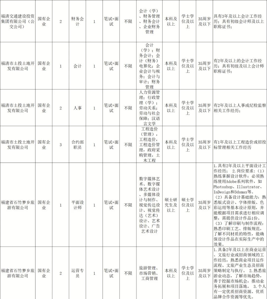 福清市属国企招聘12人!