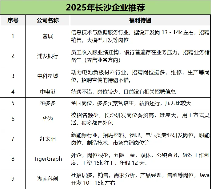 2025年就业推荐:长沙市企业推荐(第2期)