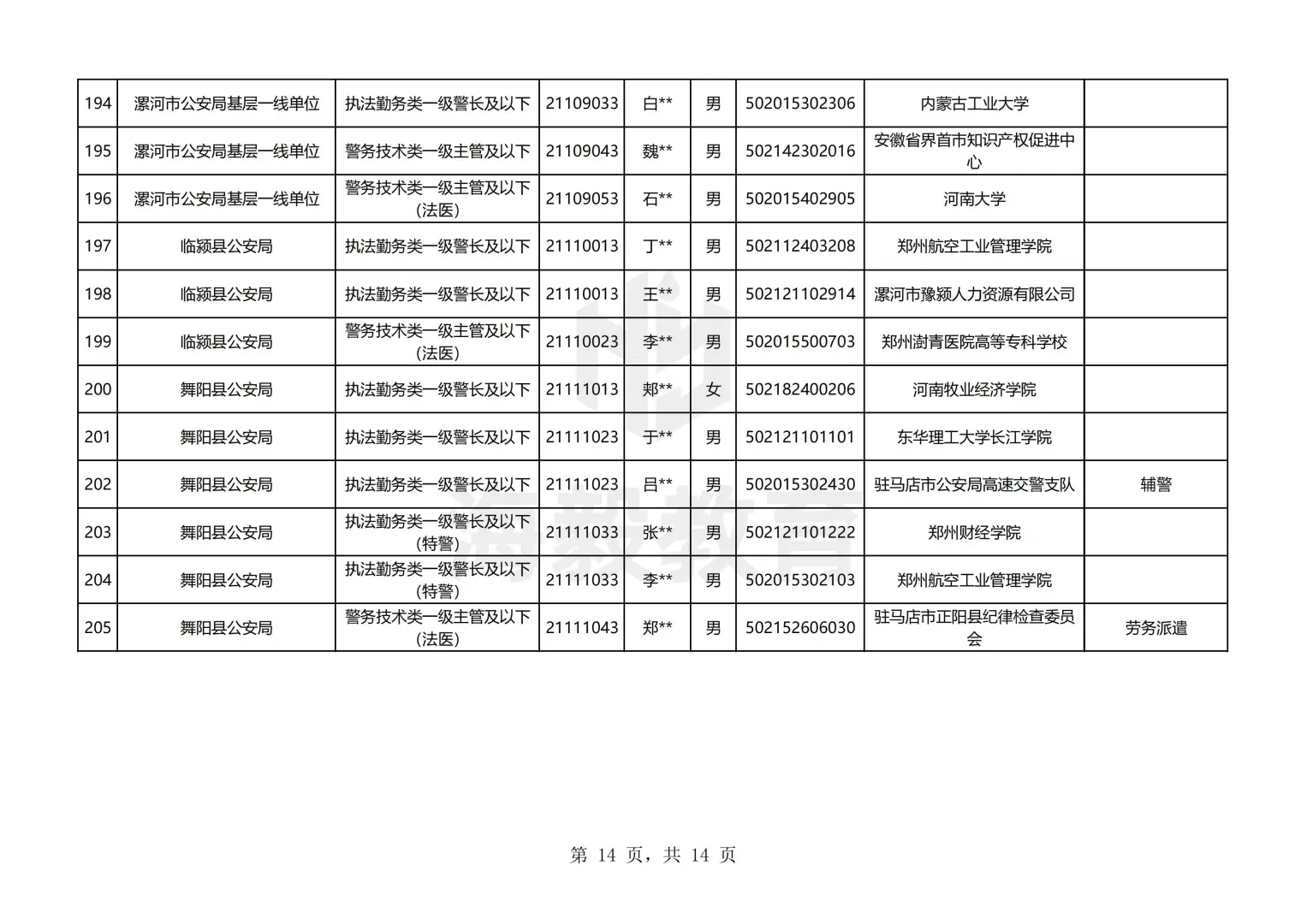漯河出了，25年河南公务员录用名单