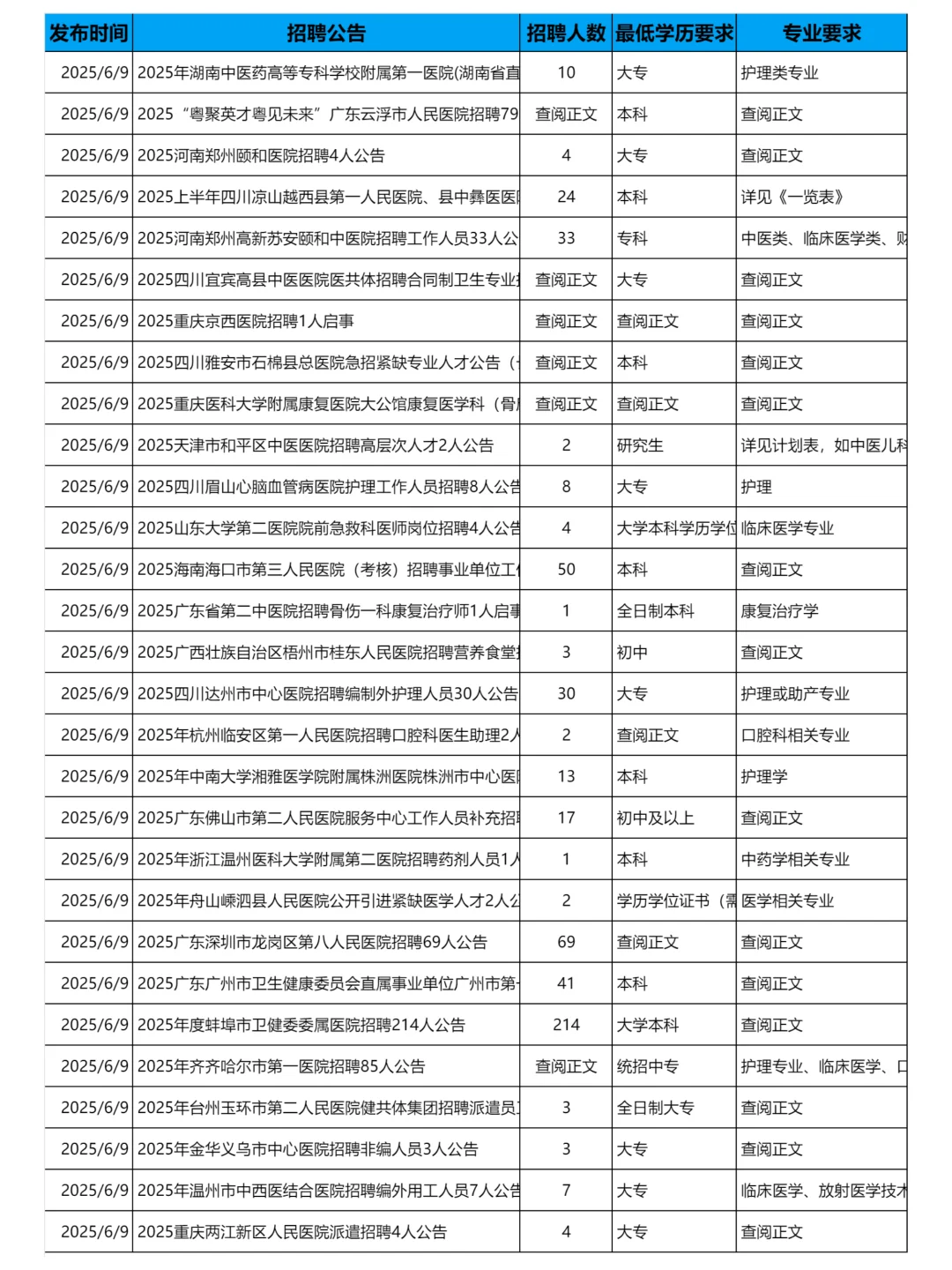 6月9日更新｜医疗卫生系统医院招聘岗位信息
