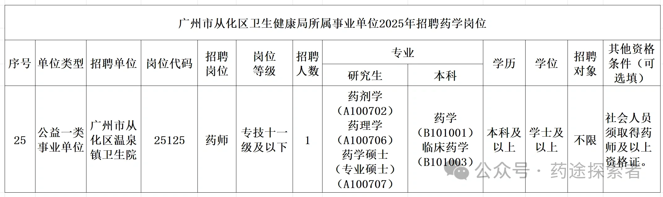 医院药学招聘共16名
