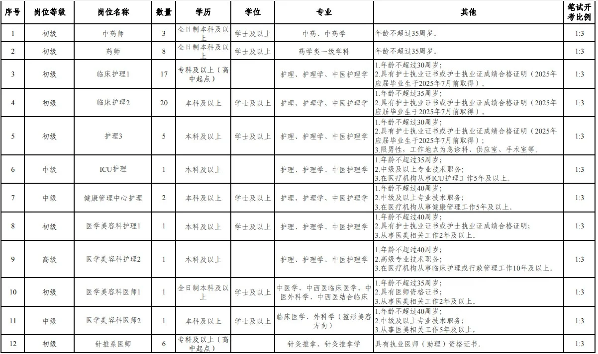 山东三甲医院招聘100名编外，专科有岗
