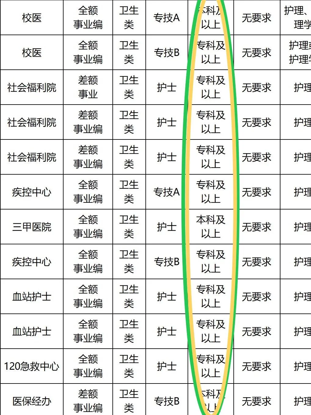 6月7日护理编制招聘岗位！