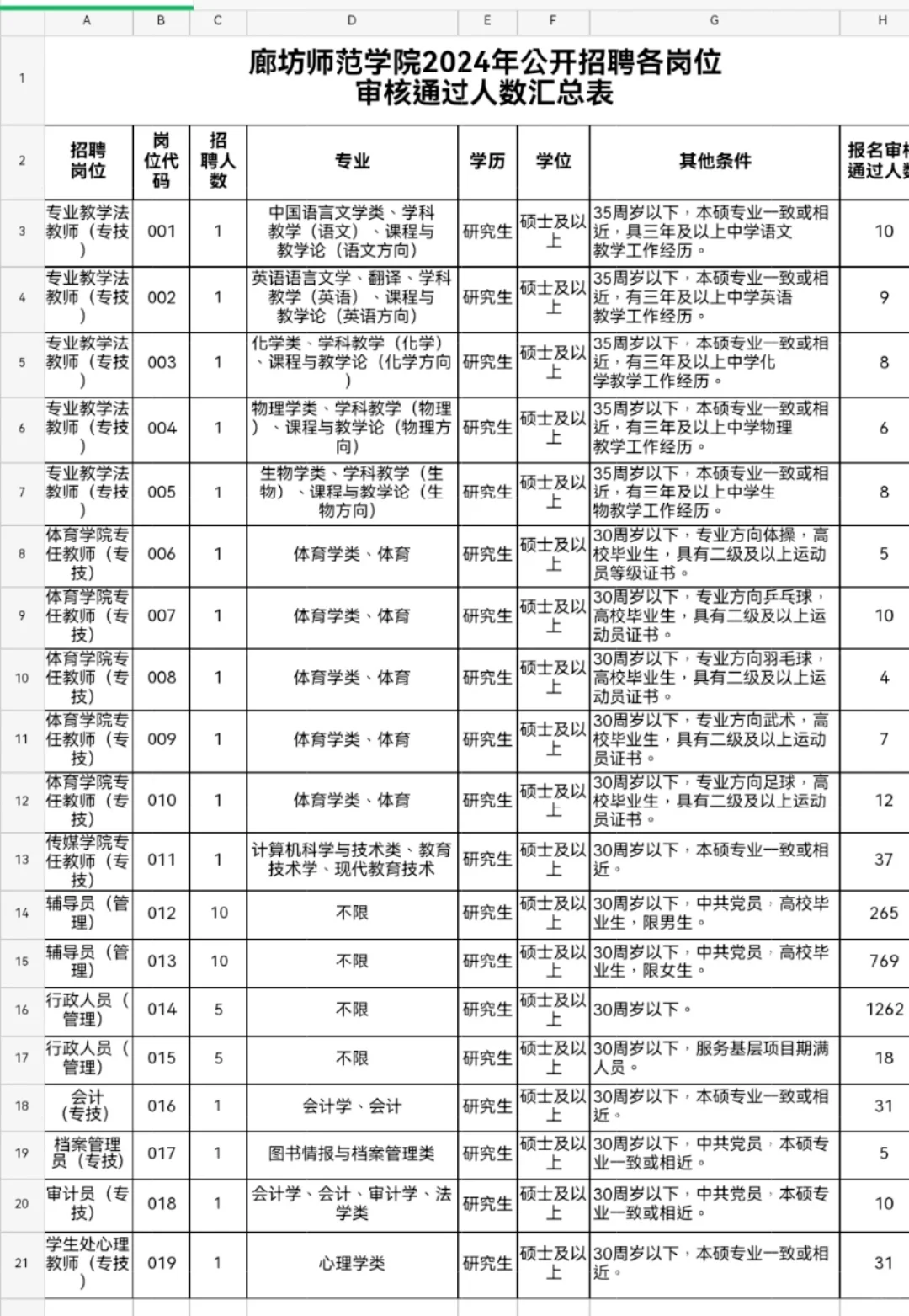 2507人！廊坊师范学院审核通过人数汇总