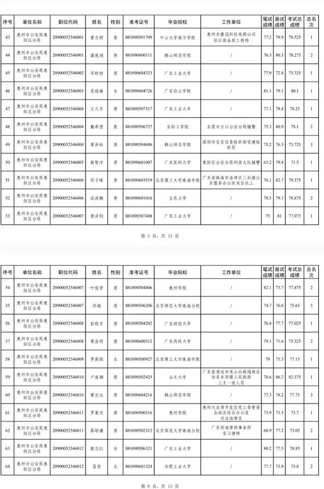惠州市公安局2025年招录人民警察名单公示