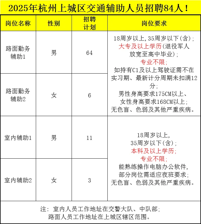 年薪8万！杭州主城区辅警招206人不限专业
