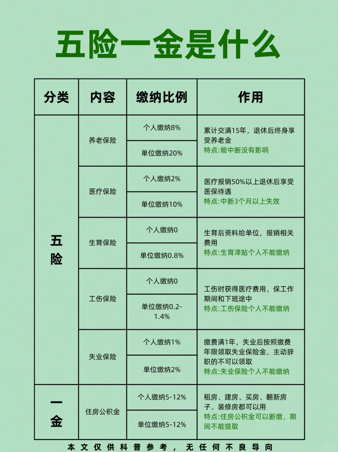 入职场要懂五险一金? 一次性讲清楚?
