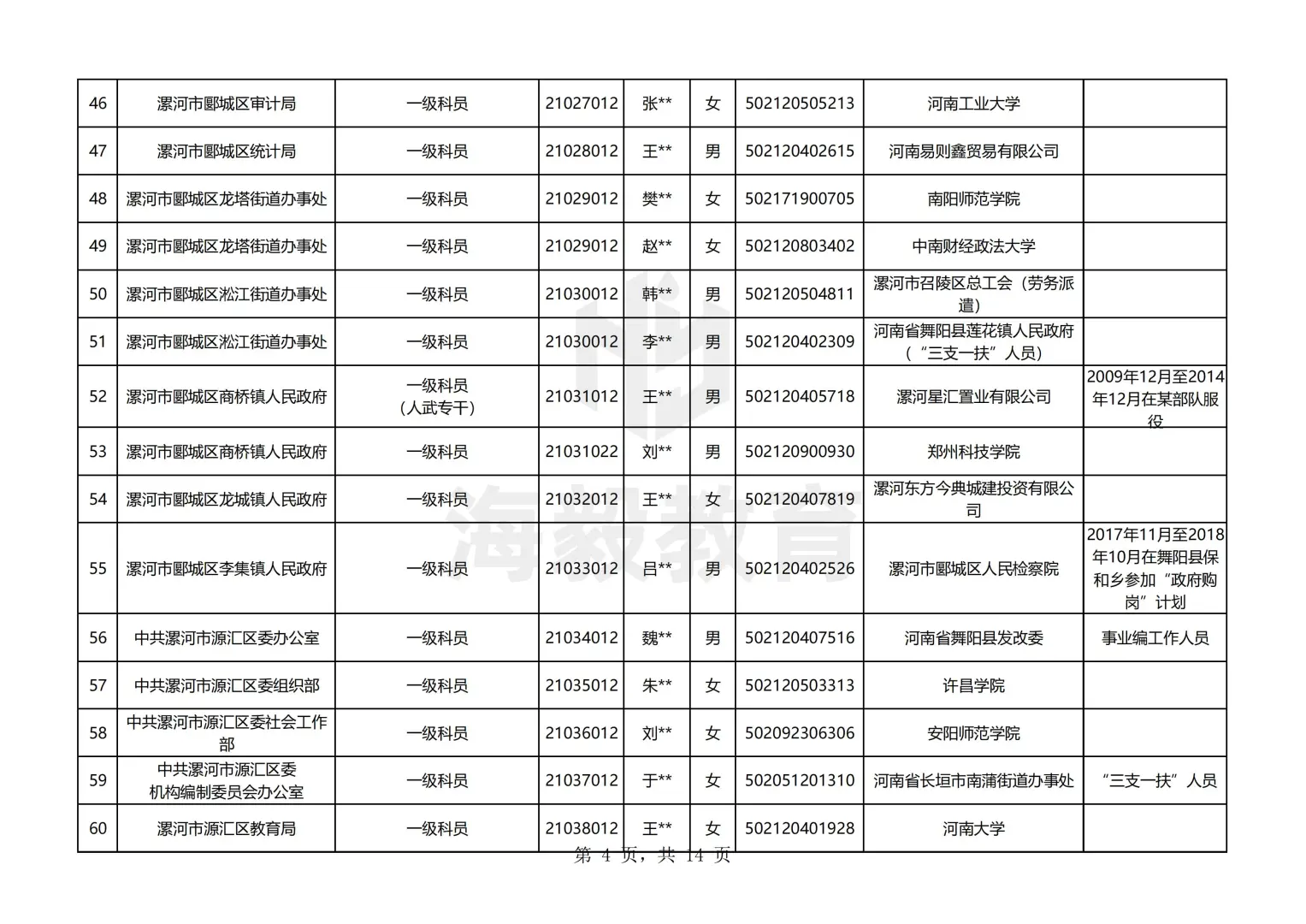 漯河出了，25年河南公务员录用名单