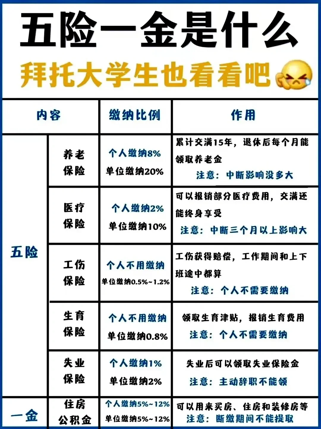 ❓五险一金到底是什么 ?1图整明白
