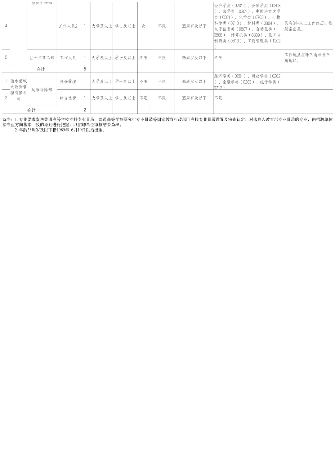 户籍不限!浙江地市经开区国有企业招聘!