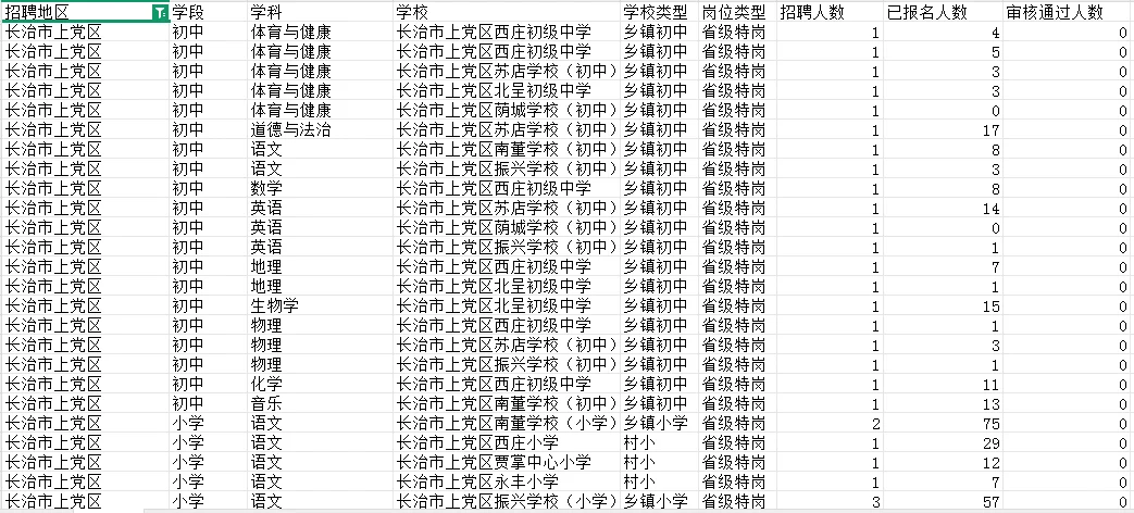 山西特岗第一天报名人数?