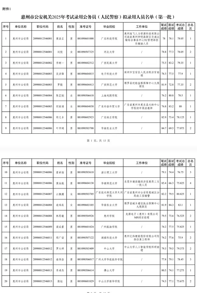 惠州市公安局2025年招录人民警察名单公示