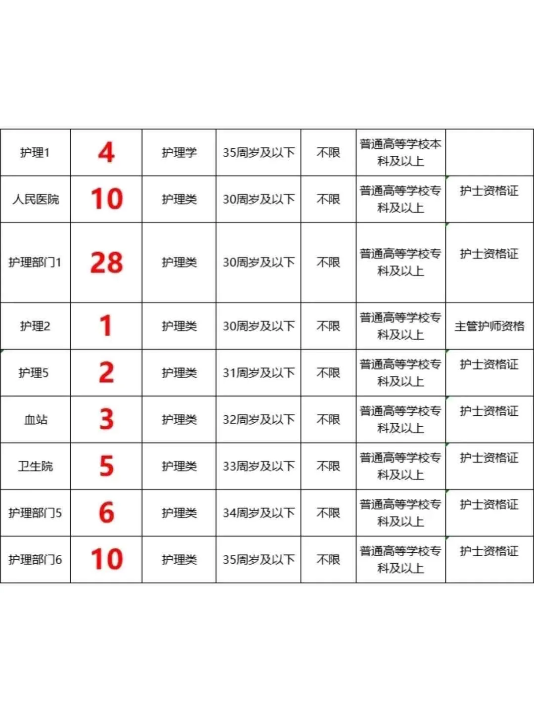6.21护理编制最新岗位招聘公告来啦!