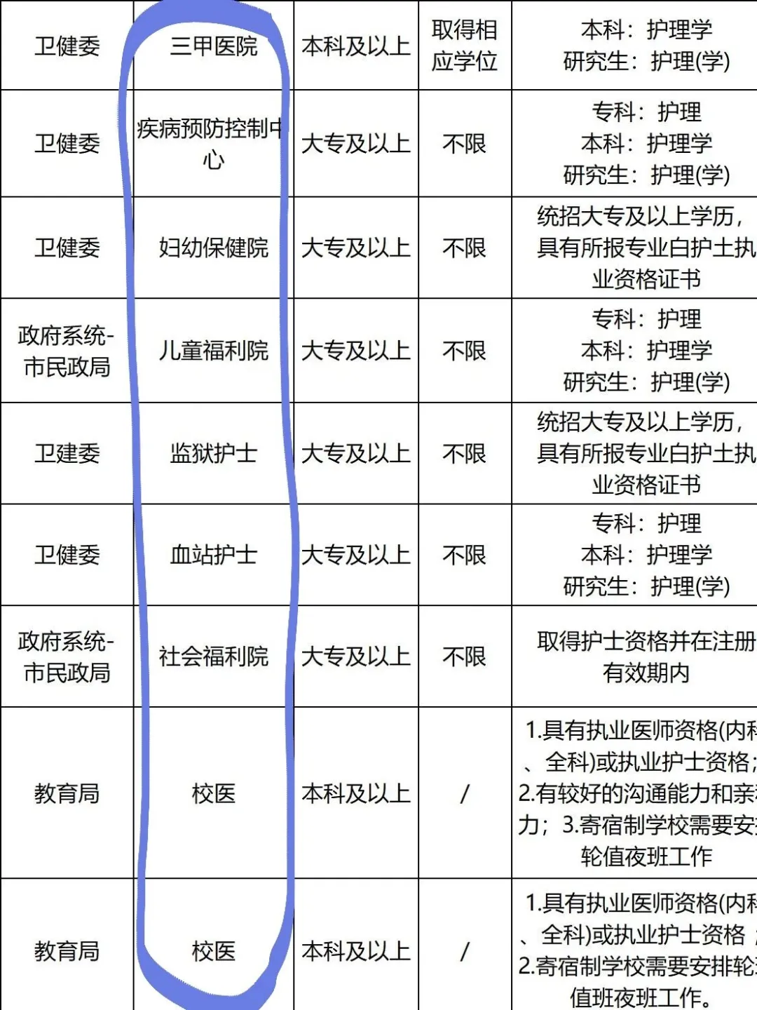 6月22日护理事业编招聘岗位(校医 疾控中心)