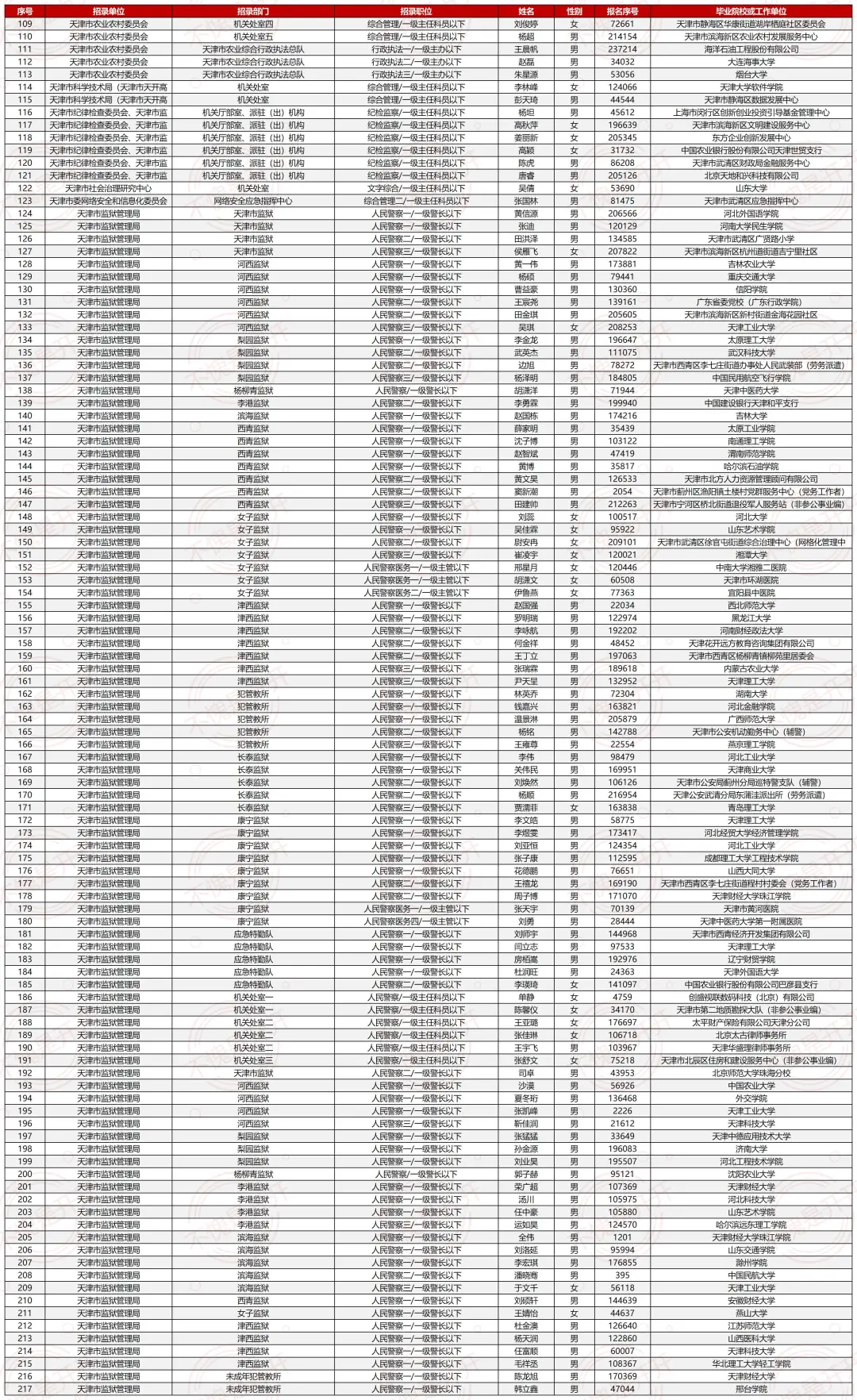 25天津市考最终公示名单（⚠️已公示1972人）