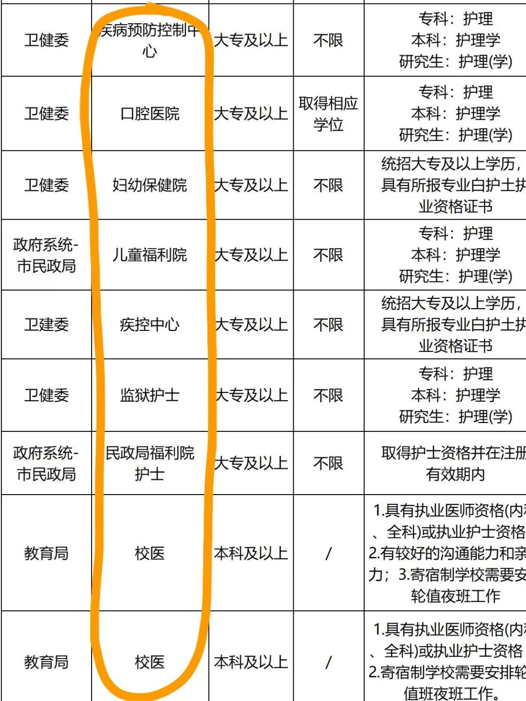 6月7日护理编制招聘岗位！