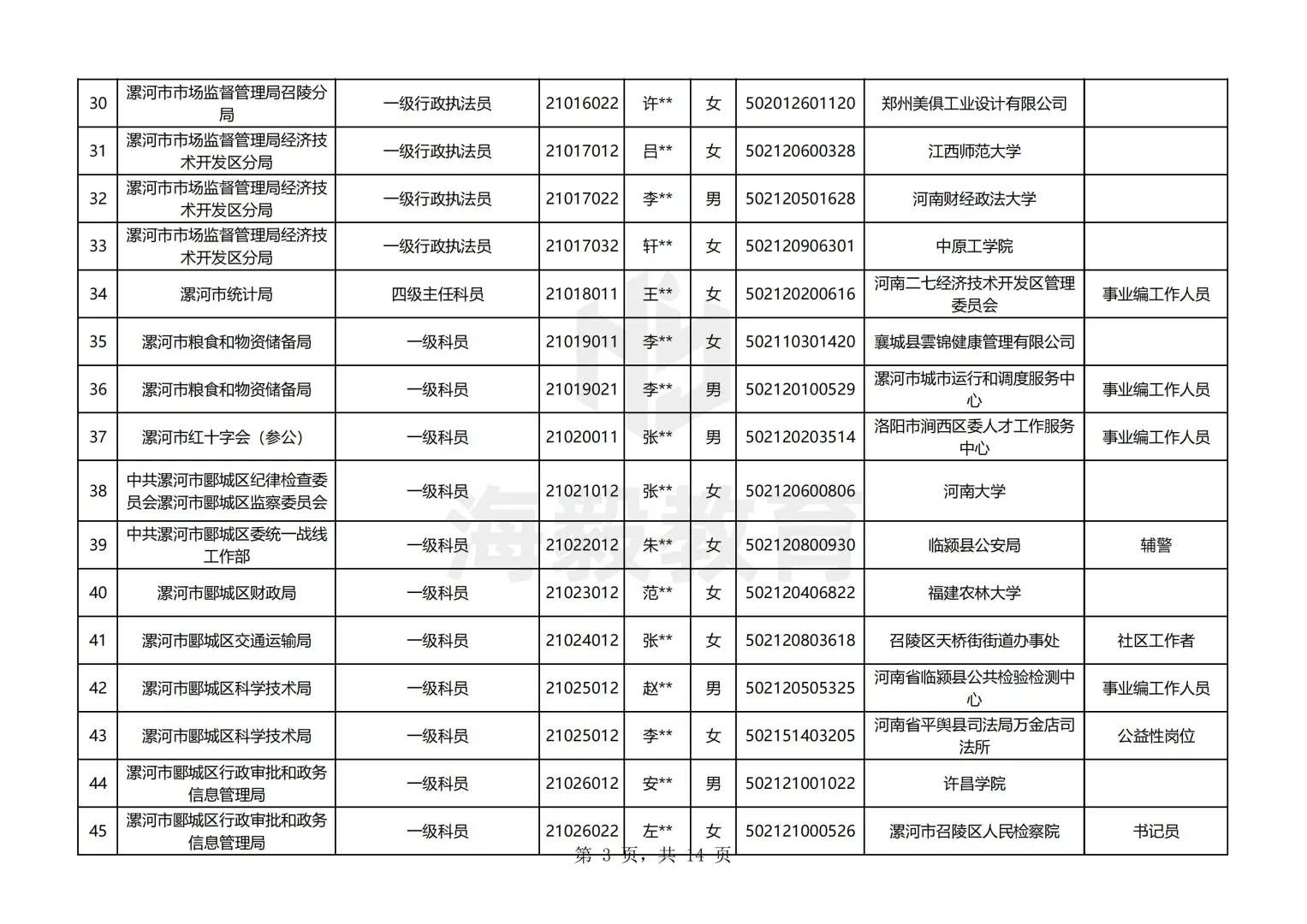 漯河出了，25年河南公务员录用名单