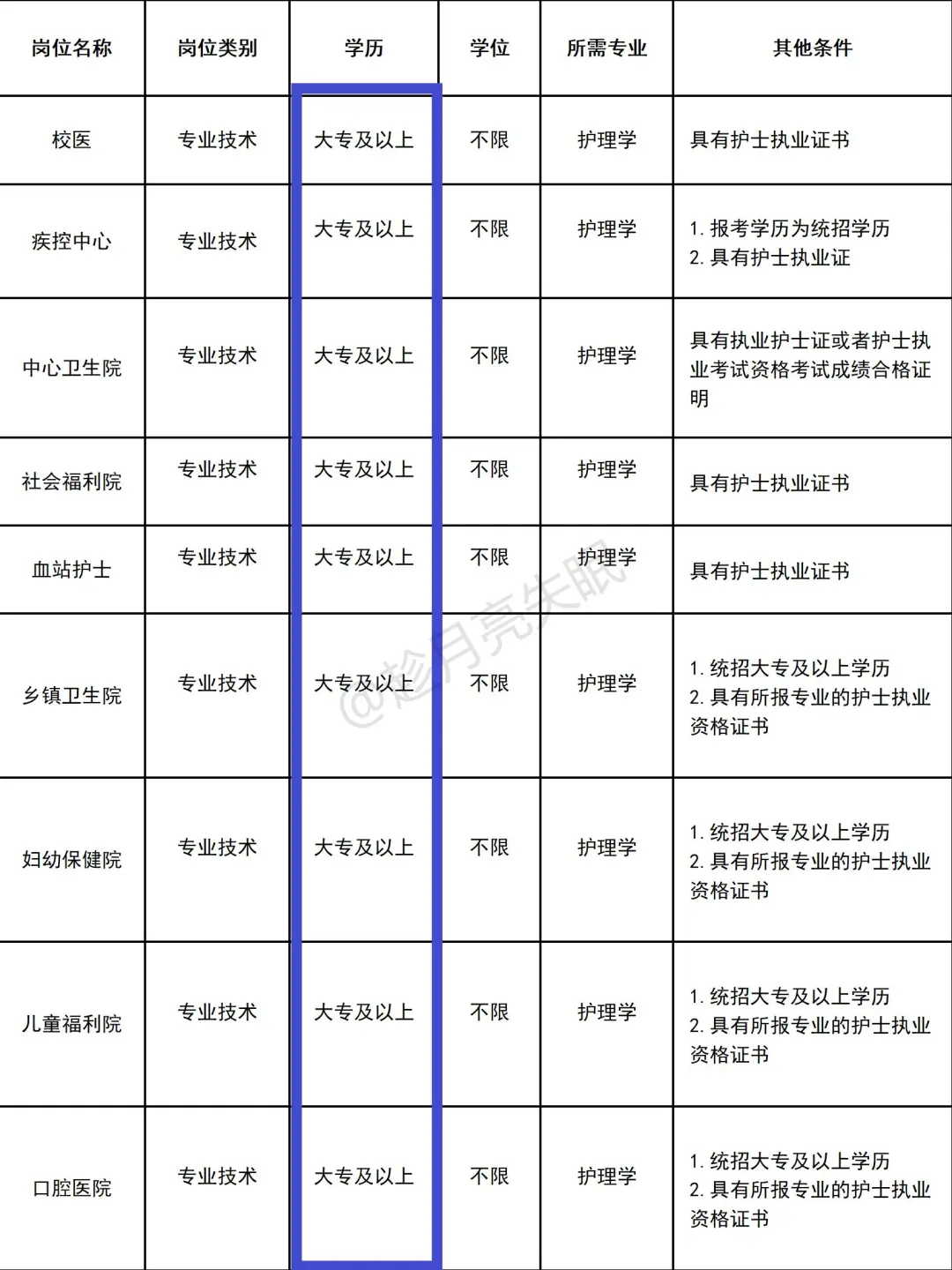 6月21日护理事业编招聘岗位(监狱 校医)