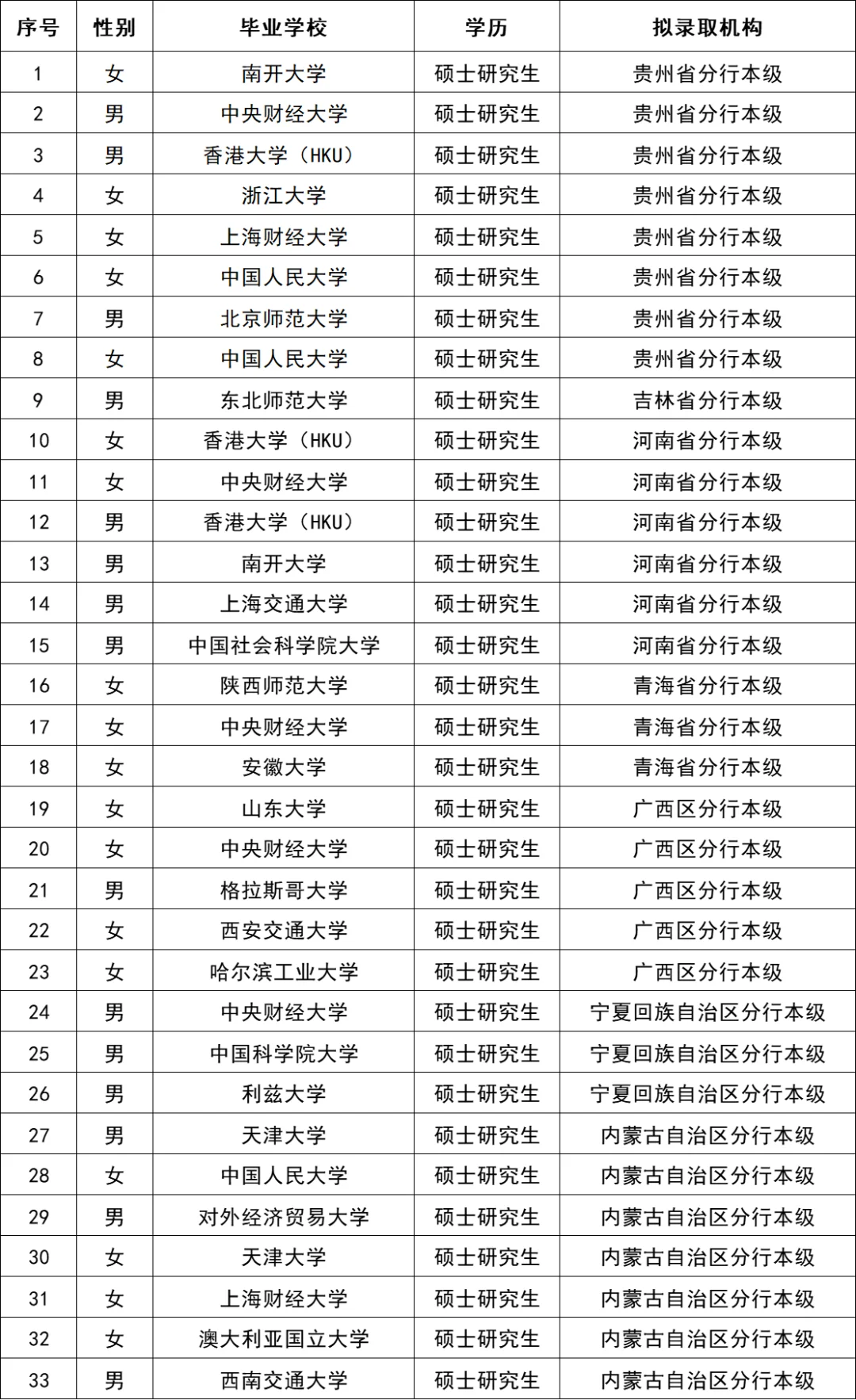 看看2025农发行省分行录用名单院校都有哪些