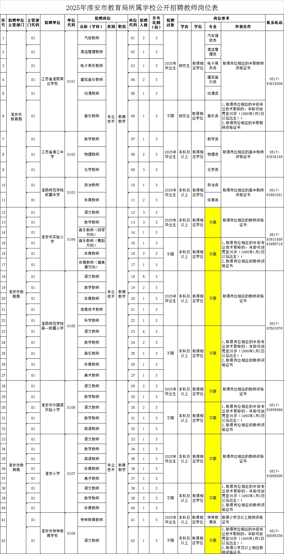 淮安市直❗️不限制专业‼️全部入编