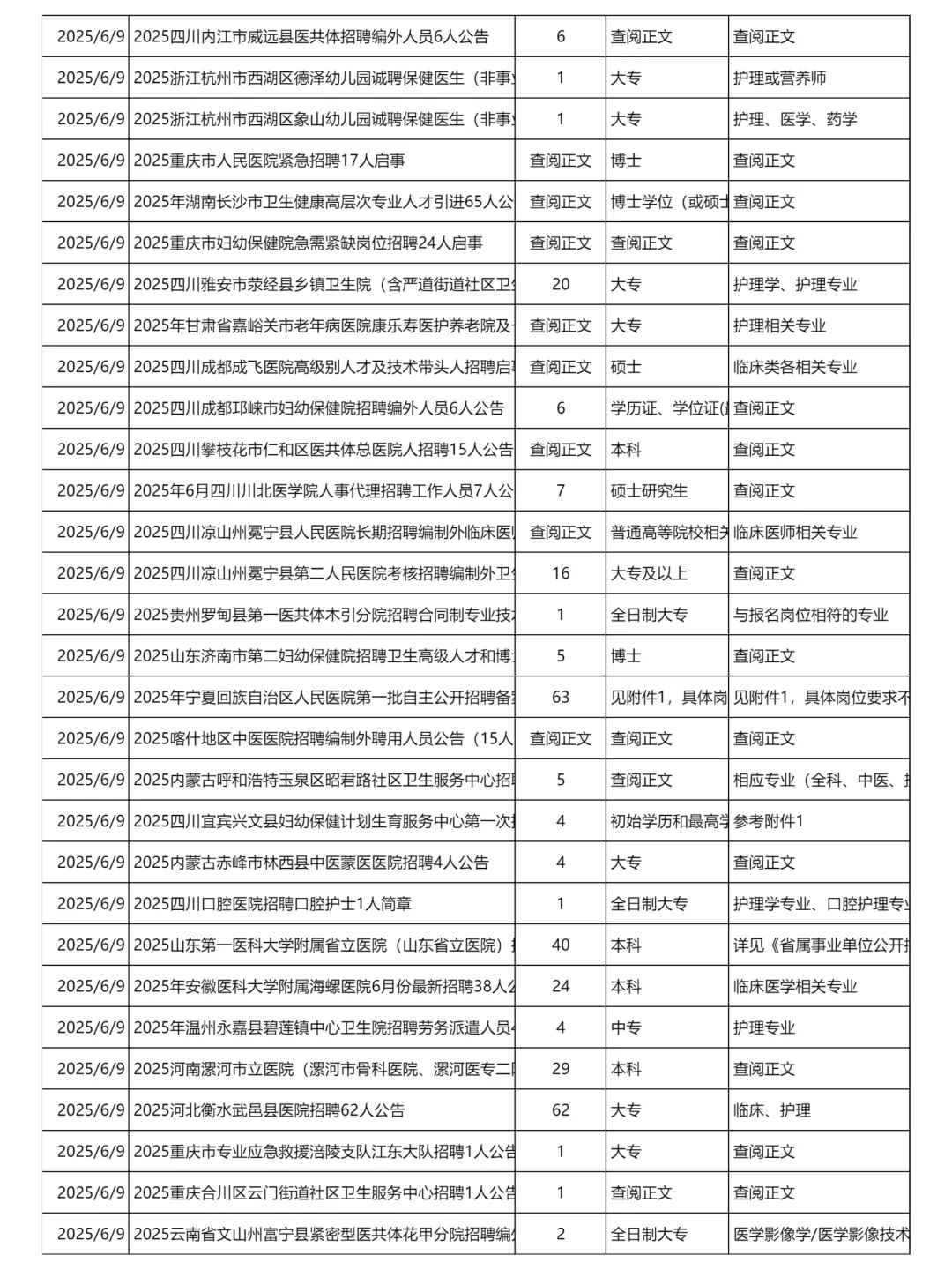 6月9日更新｜医疗卫生系统医院招聘岗位信息