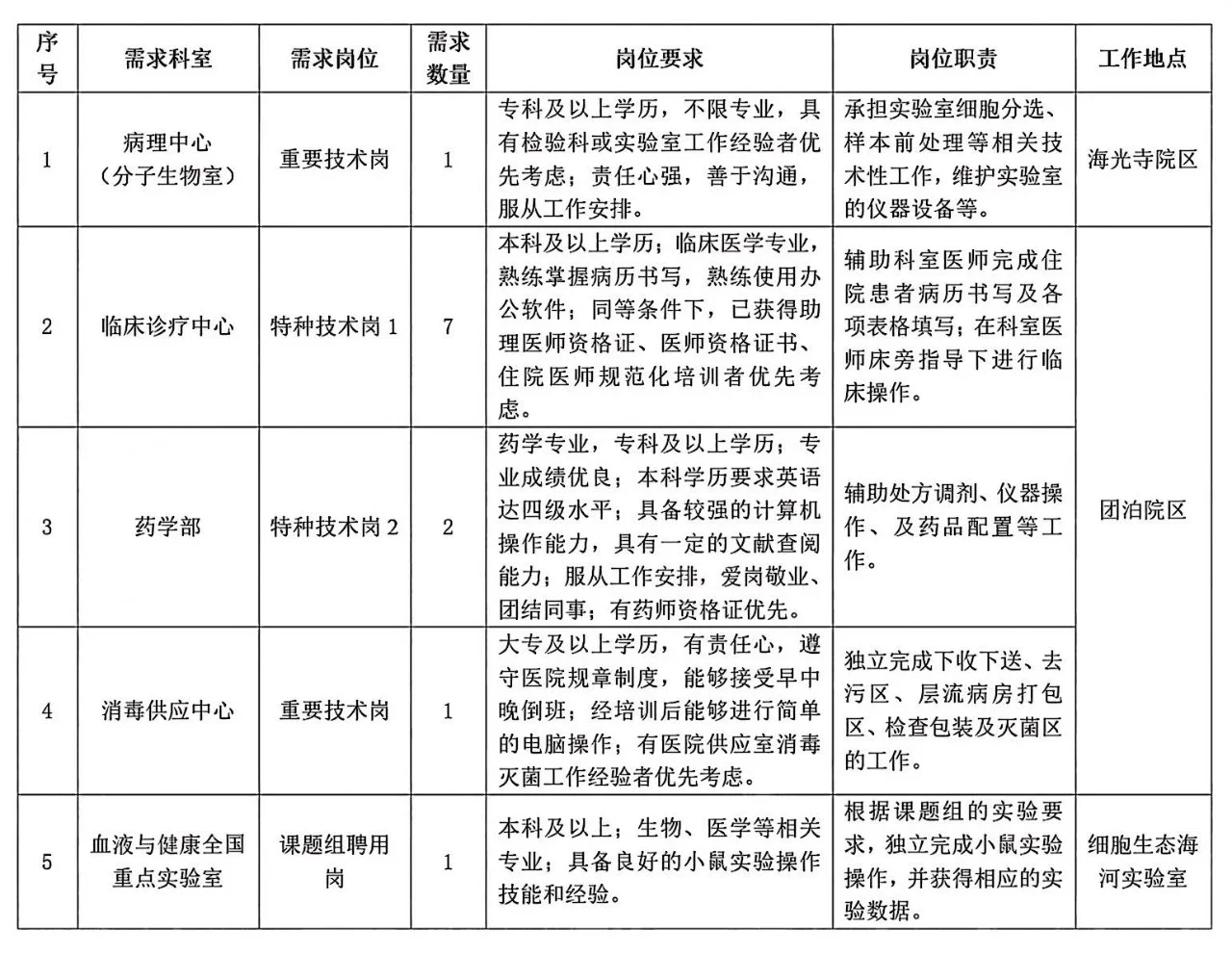 中国医学科学院血液病医院(血研所)招聘