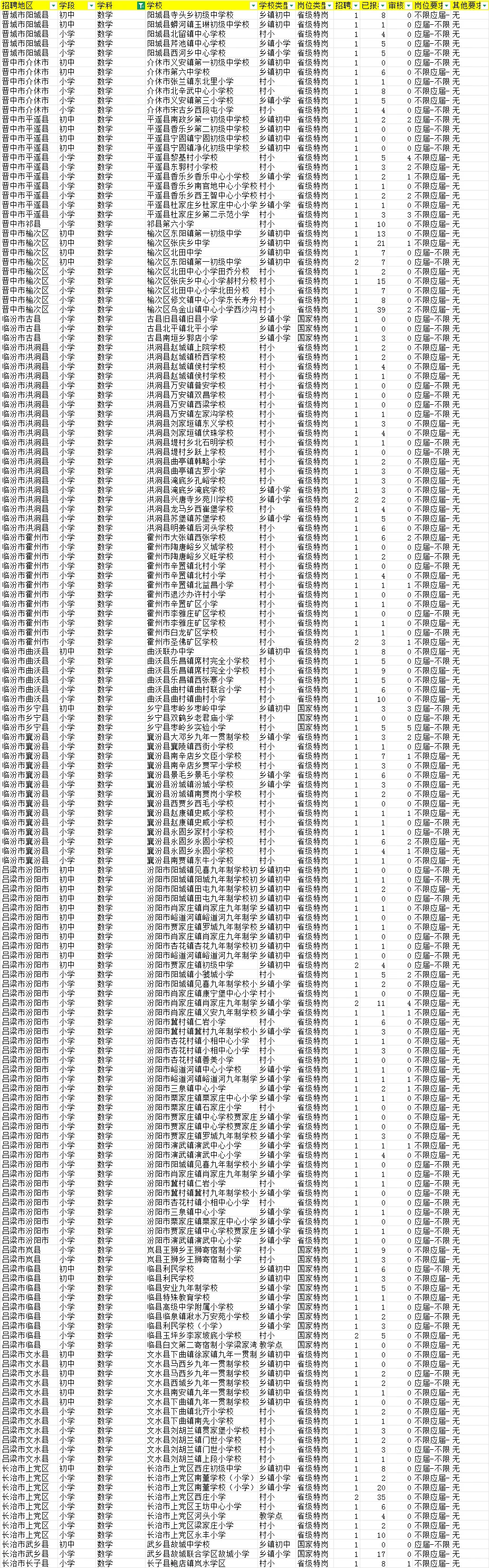山西特岗第一天报名人数更新