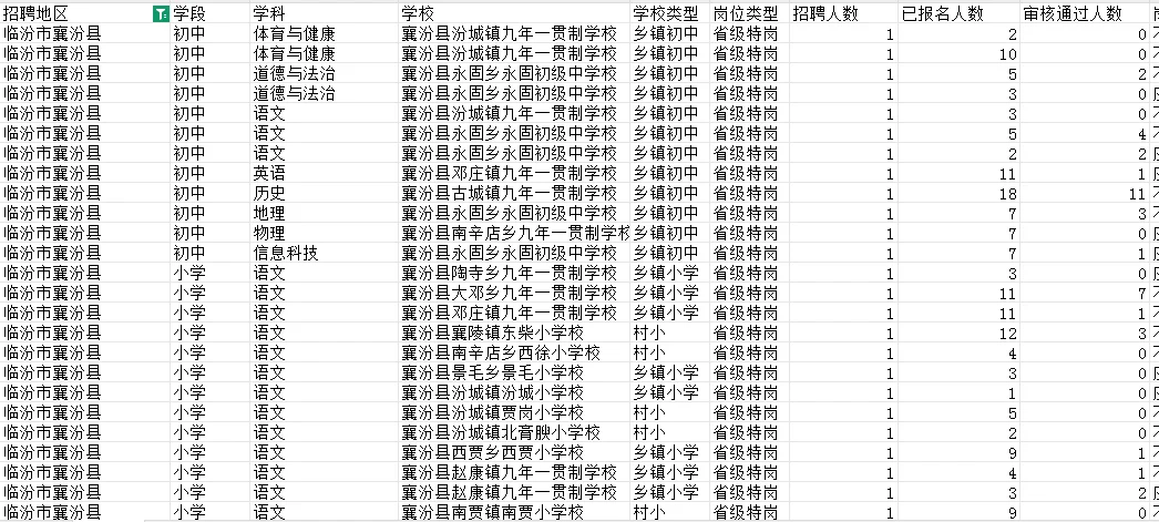 山西特岗第一天报名人数?