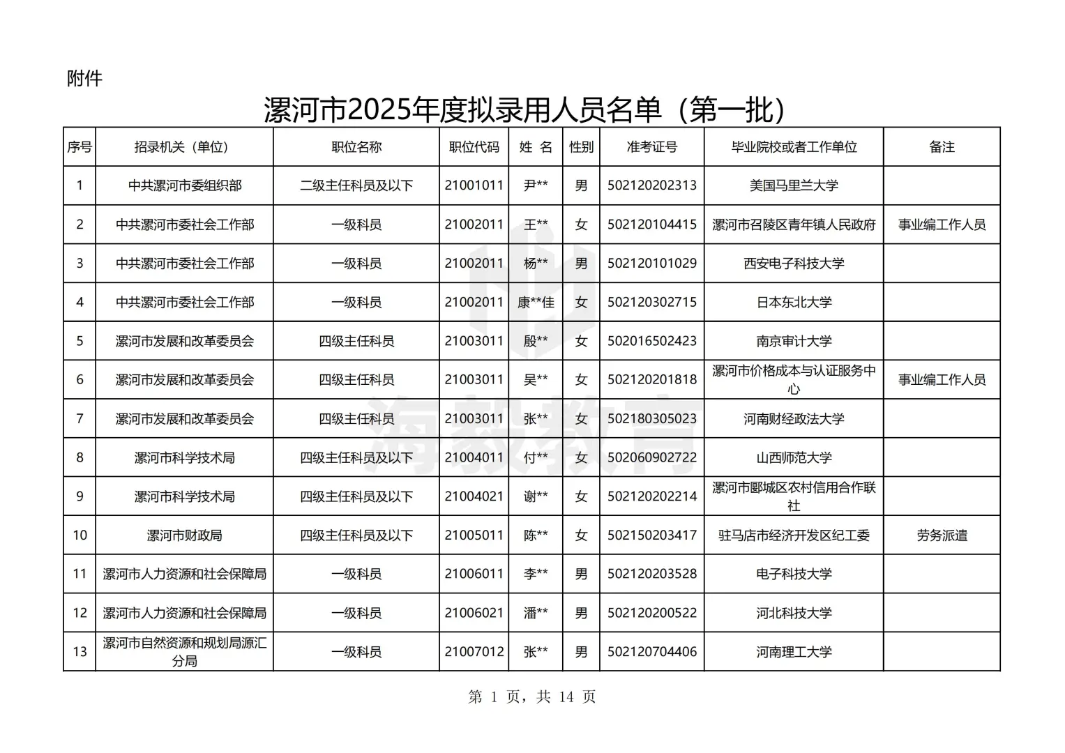 漯河出了，25年河南公务员录用名单