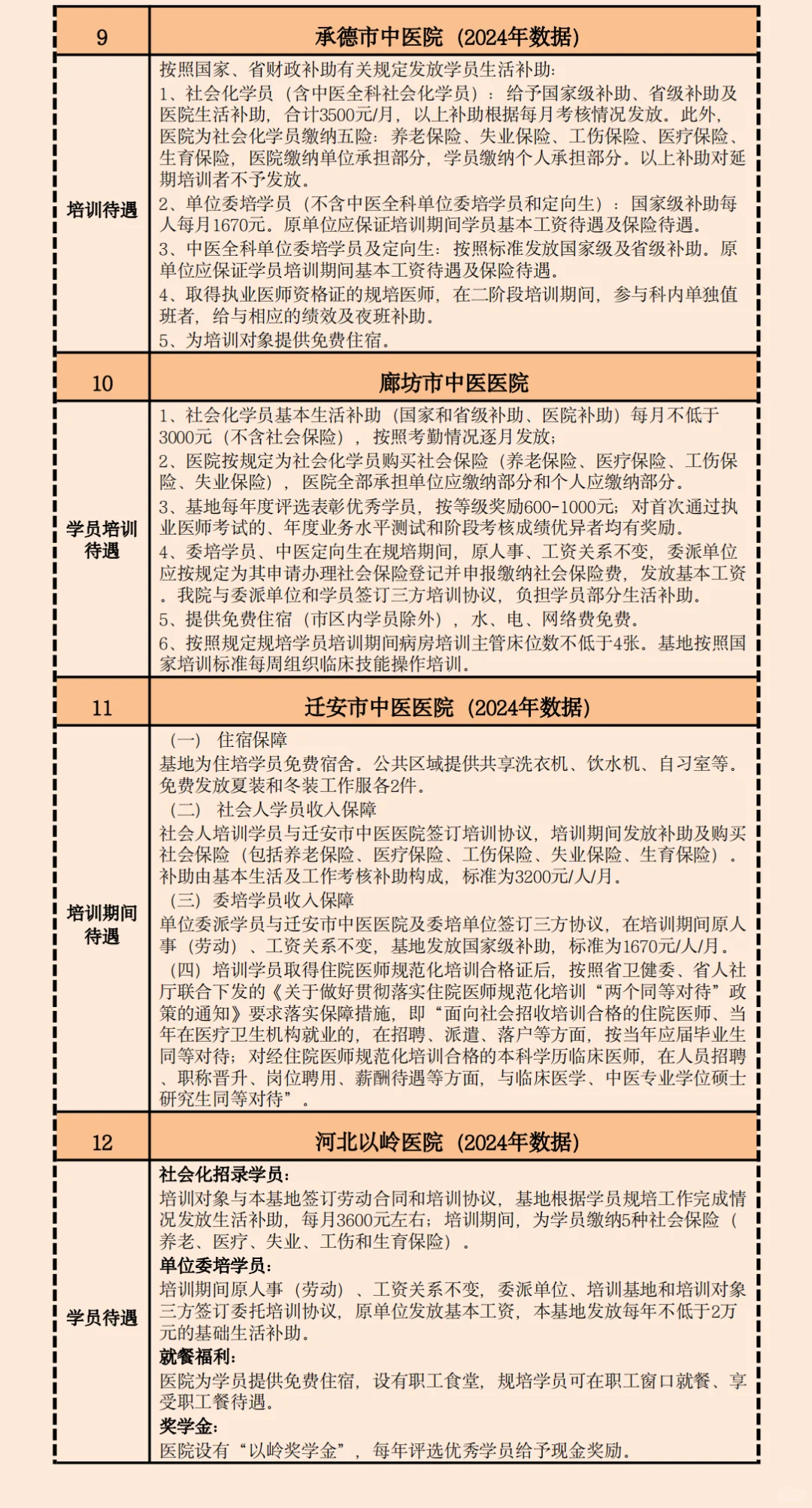 2025河北中医规培招生招聘基地名单待遇汇总