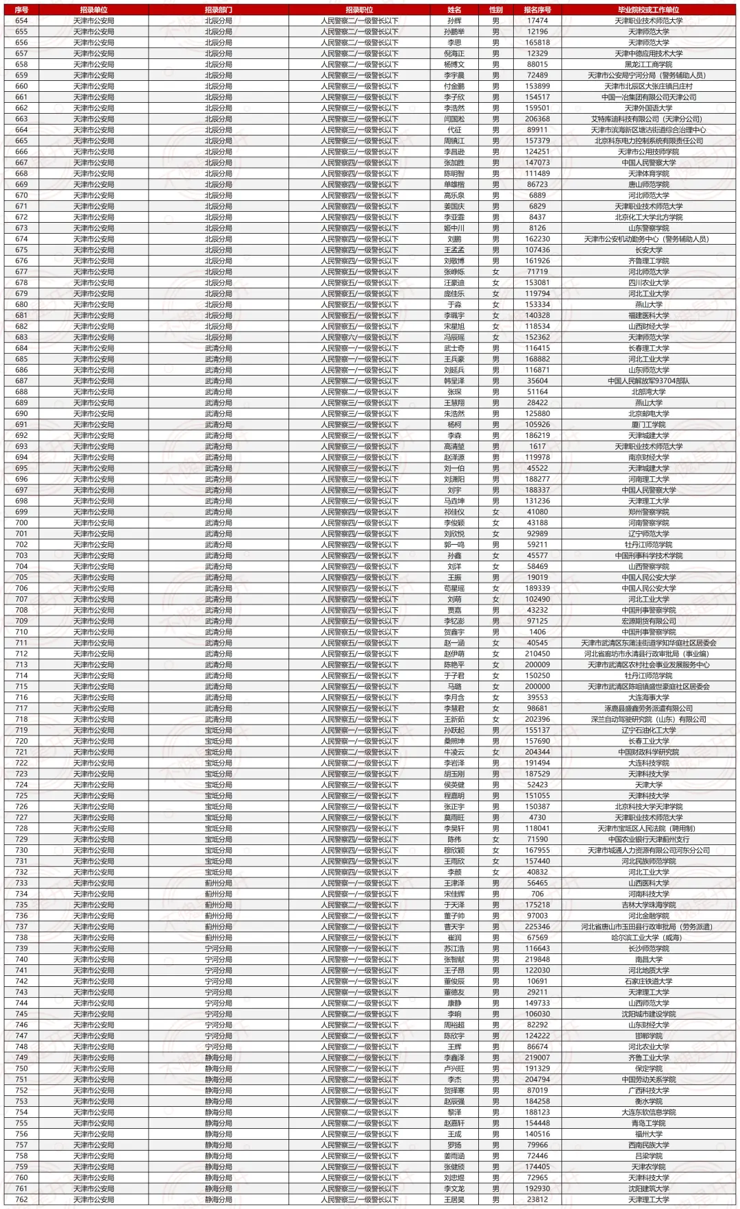 25天津市考最终公示名单（⚠️已公示1972人）