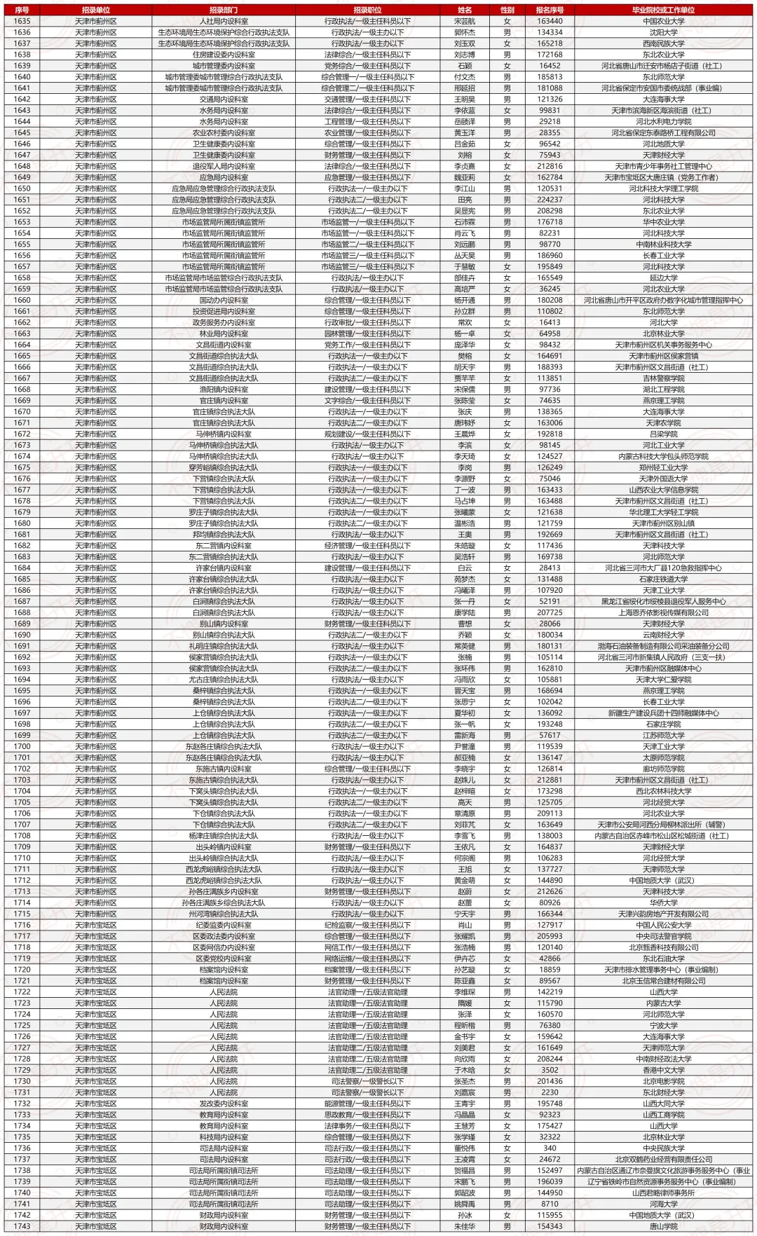 25天津市考最终公示名单（⚠️已公示1972人）