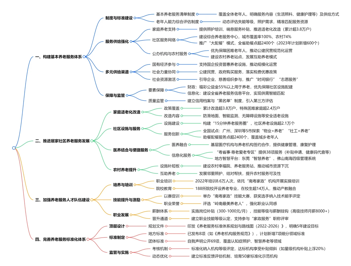 建设养老服务体系,广东省政府这么做